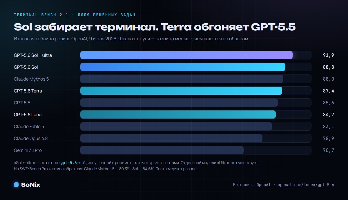 Terminal-Bench 2.1: GPT-5.6 Sol, Terra, Luna против GPT-5.5 и Claude