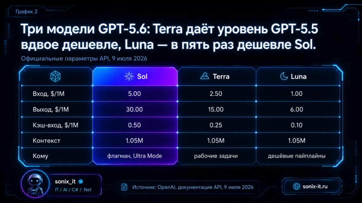 Цены API GPT-5.6: Sol, Terra и Luna за миллион токенов