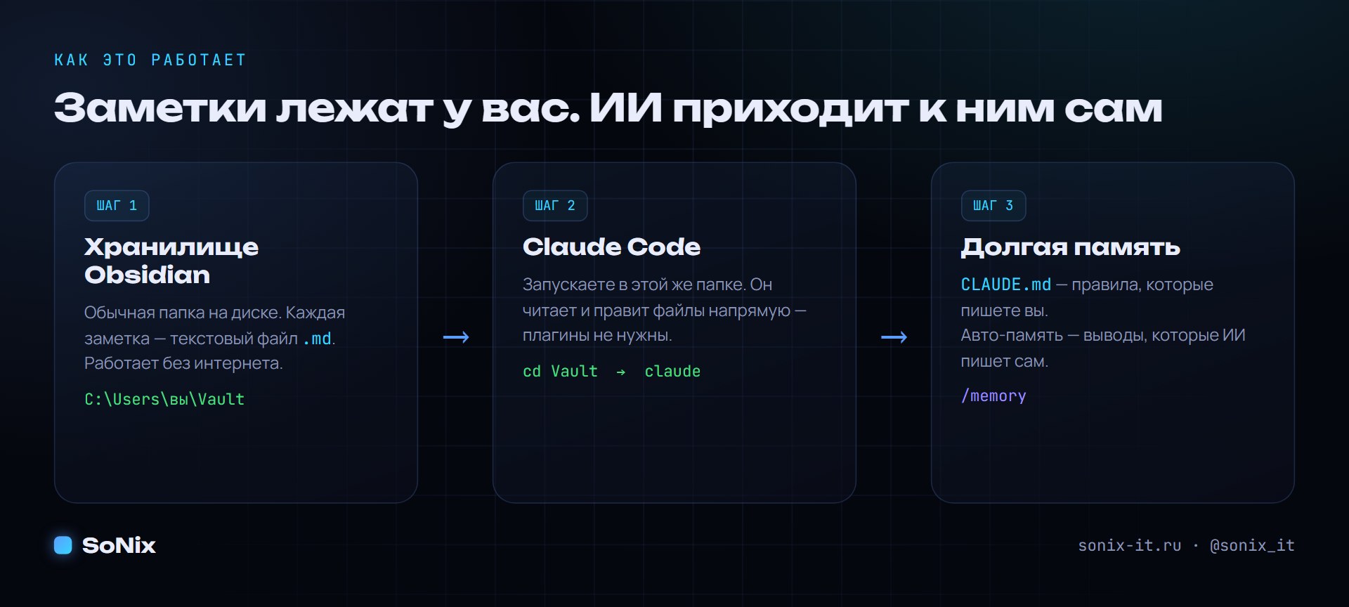 Как это работает: хранилище, Claude Code, долгая память